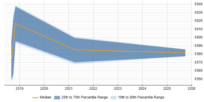 Contractor daily rate distribution trend for AWS Infrastructure Architect job vacancies in the South West Contractor daily rate distribution trend for AWS Infrastructure Architect job vacancies in the South West