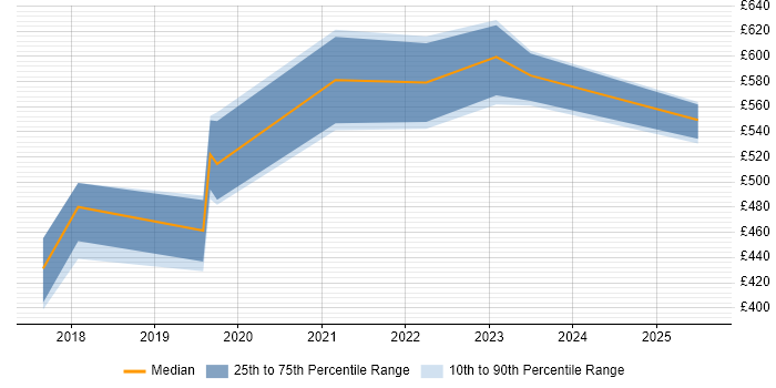 Contractor daily rate distribution trend for AWS Platform Engineer job vacancies in the South West Contractor daily rate distribution trend for AWS Platform Engineer job vacancies in the South West