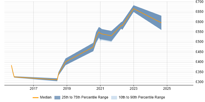 Contractor daily rate distribution trend for AWS Software Engineer job vacancies in the South West
