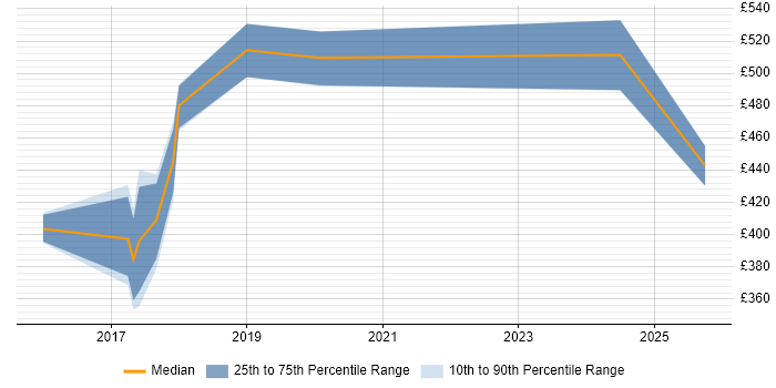 Contractor daily rate distribution trend for AWS Specialist job vacancies in the South West Contractor daily rate distribution trend for AWS Specialist job vacancies in the South West