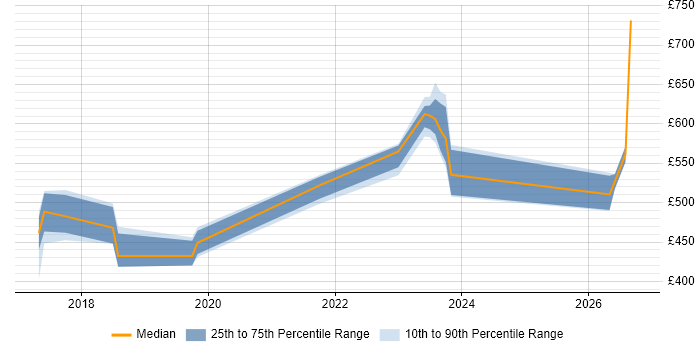 Contractor daily rate distribution trend for jobs in the South West citing AWS Step Functions