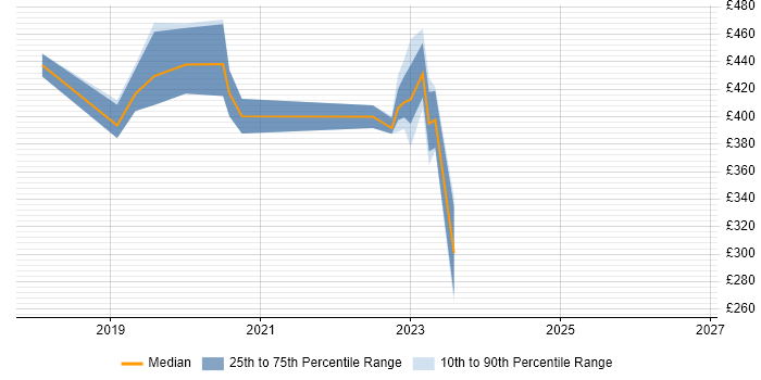 Contractor daily rate distribution trend for Azure Administrator job vacancies in the South West