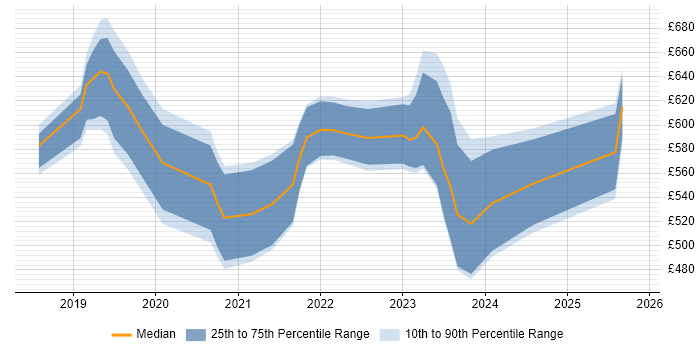 Contractor daily rate distribution trend for jobs in the South West citing Azure AKS