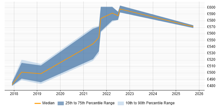 Contractor daily rate distribution trend for jobs in the South West citing Azure API Management
