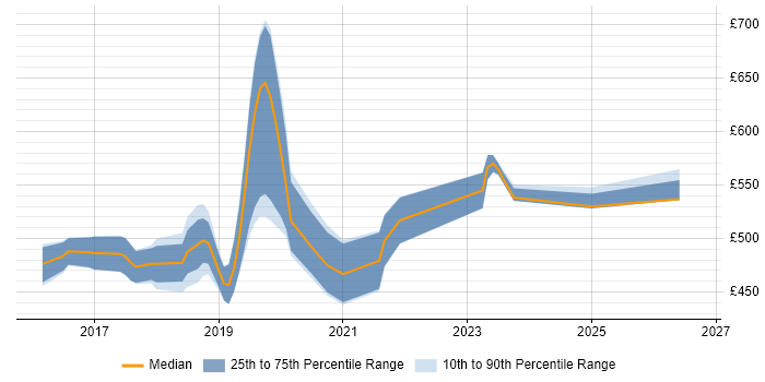 Contractor daily rate distribution trend for Azure Consultant job vacancies in the South West