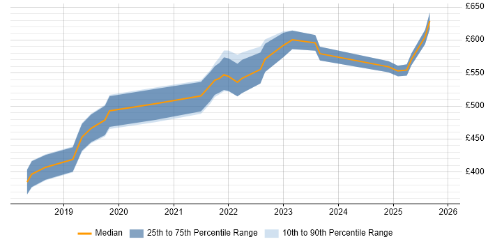 Contractor daily rate distribution trend for jobs in the South West citing Azure Cosmos DB