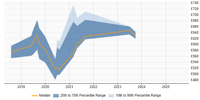 Contractor daily rate distribution trend for Azure Data Architect job vacancies in the South West Contractor daily rate distribution trend for Azure Data Architect job vacancies in the South West