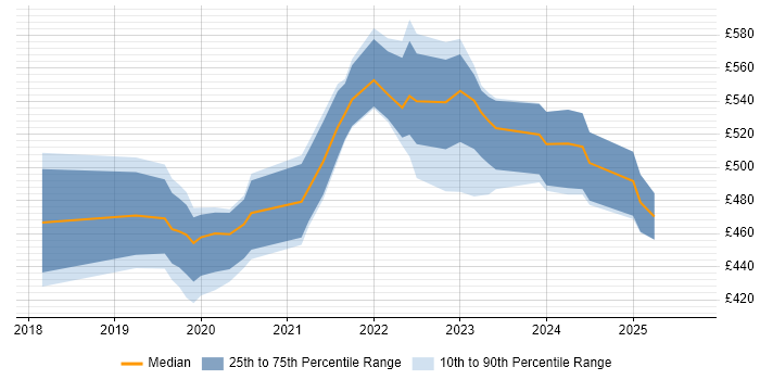 Contractor daily rate distribution trend for Azure Data Engineer job vacancies in the South West