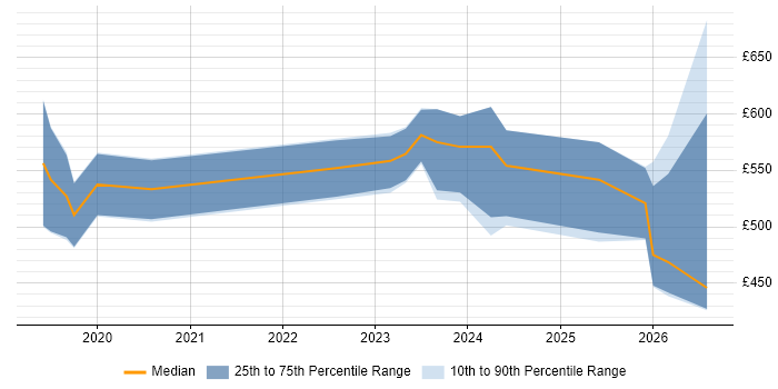 Contractor daily rate distribution trend for jobs in the South West citing Azure Databricks