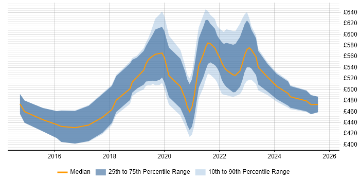 Contractor daily rate distribution trend for Azure DevOps Engineer job vacancies in the South West