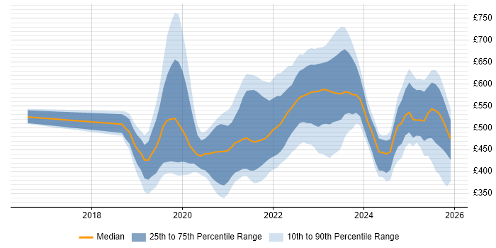 Contractor daily rate distribution trend for jobs in the South West citing Azure DevOps