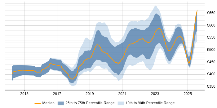 Contractor daily rate distribution trend for Azure Engineer job vacancies in the South West