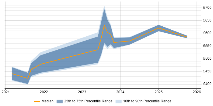 Contractor daily rate distribution trend for jobs in the South West citing Azure Event Grid