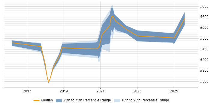 Contractor daily rate distribution trend for jobs in the South West citing Azure ExpressRoute