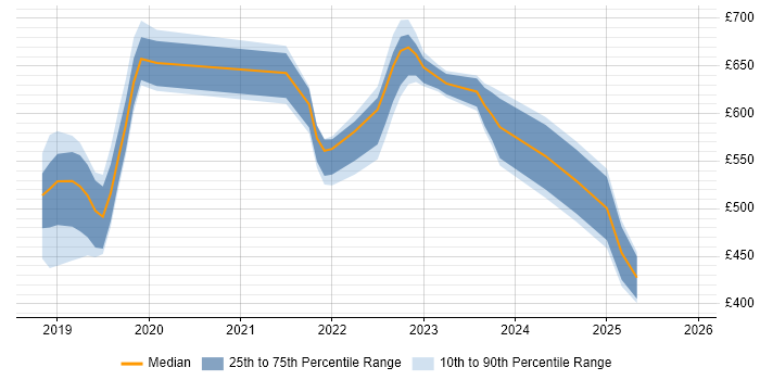 Contractor daily rate distribution trend for jobs in the South West citing Azure Functions