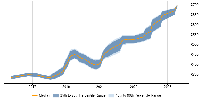 Contractor daily rate distribution trend for Azure Infrastructure Engineer job vacancies in the South West