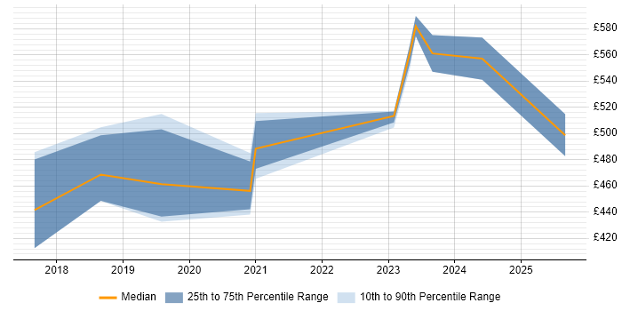 Contractor daily rate distribution trend for Azure Security Engineer job vacancies in the South West Contractor daily rate distribution trend for Azure Security Engineer job vacancies in the South West