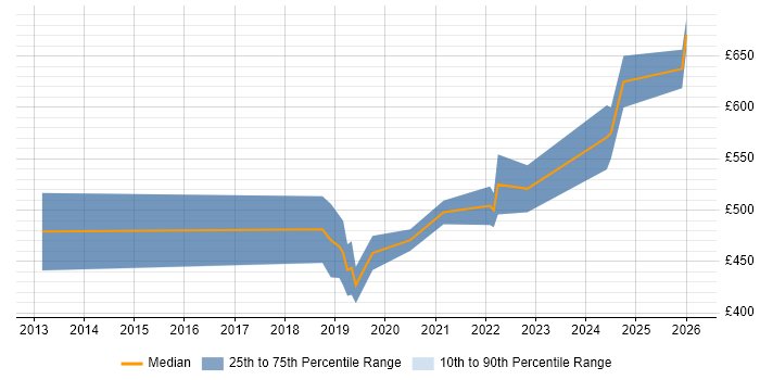 Contractor daily rate distribution trend for Azure Specialist job vacancies in the South West