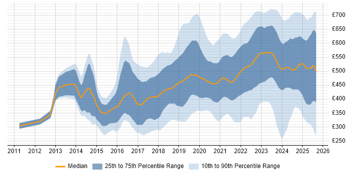 Contractor daily rate distribution trend for jobs in the South West citing Azure