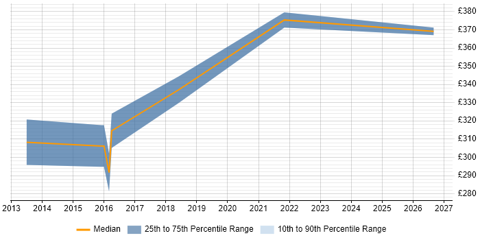 Contractor daily rate distribution trend for jobs in the South West citing B2B Marketing