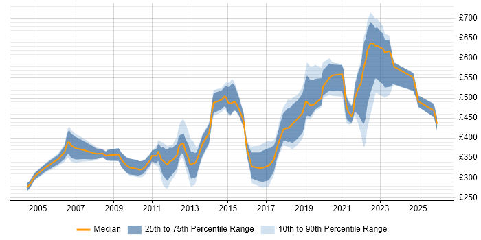 Contractor daily rate distribution trend for jobs in the South West citing B2B
