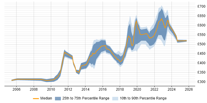Contractor daily rate distribution trend for jobs in the South West citing B2C
