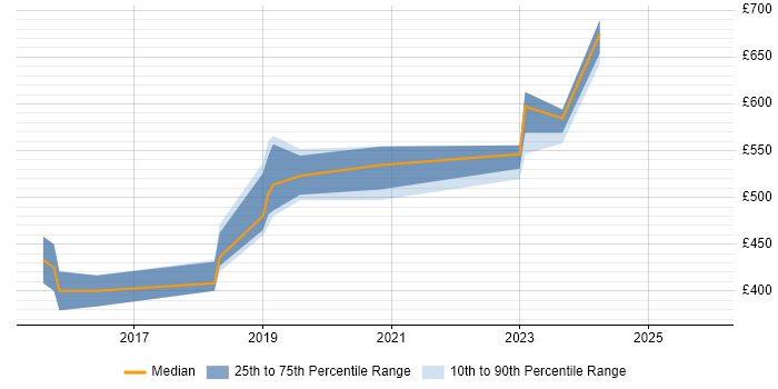 Contractor daily rate distribution trend for jobs in the South West citing Babel