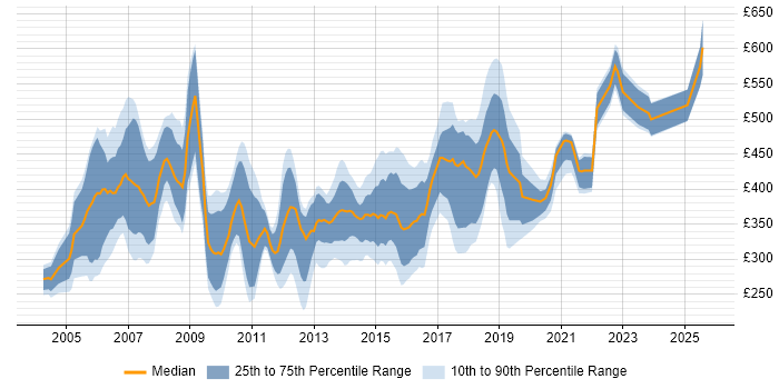 Contractor daily rate distribution trend for jobs in the South West citing Back Office