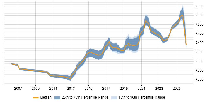 Contractor daily rate distribution trend for Backend Developer job vacancies in the South West