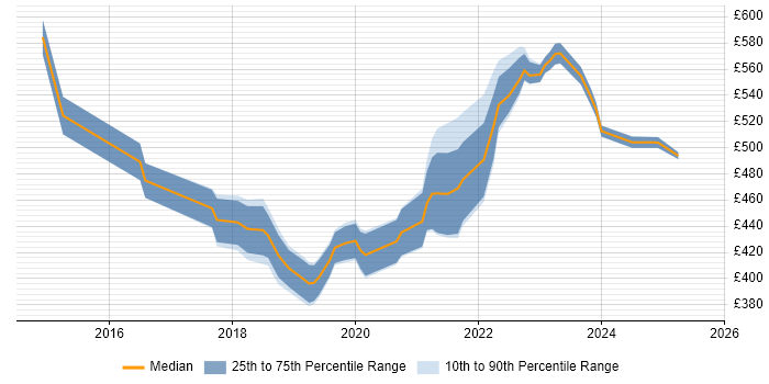 Contractor daily rate distribution trend for jobs in the South West citing Backlog Prioritisation Contractor daily rate distribution trend for jobs in the South West citing Backlog Prioritisation