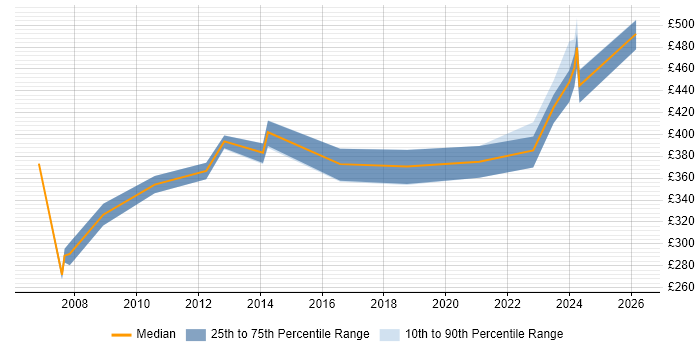 Contractor daily rate distribution trend for Backup Engineer job vacancies in the South West