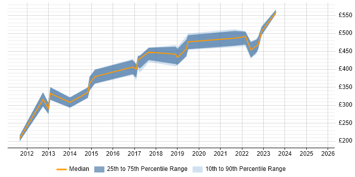 Contractor daily rate distribution trend for jobs in the South West citing Balsamiq Contractor daily rate distribution trend for jobs in the South West citing Balsamiq