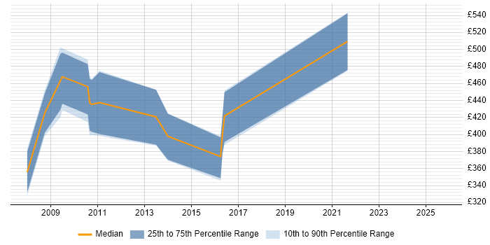 Contractor daily rate distribution trend for jobs in the South West citing BAPI