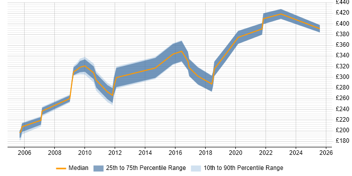 Contractor daily rate distribution trend for jobs in the South West citing Batch Scripting