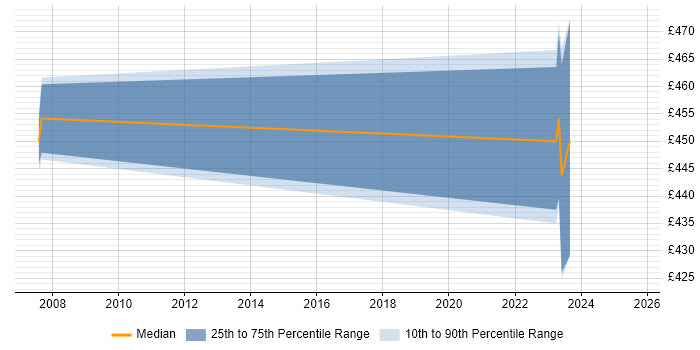 Contractor daily rate distribution trend for jobs in the South West citing Battery Management