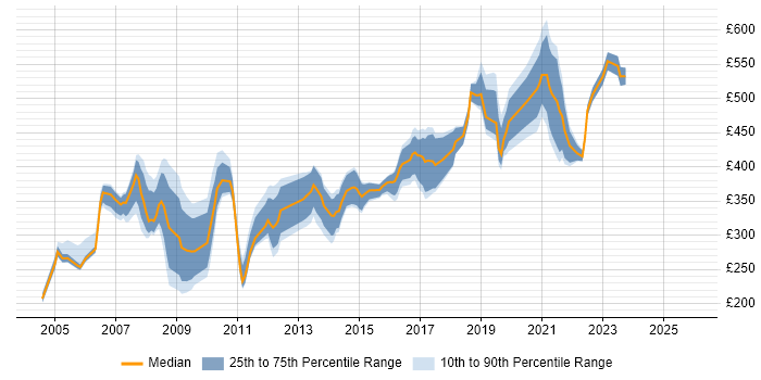 Contractor daily rate distribution trend for jobs in the South West citing BC Cleared