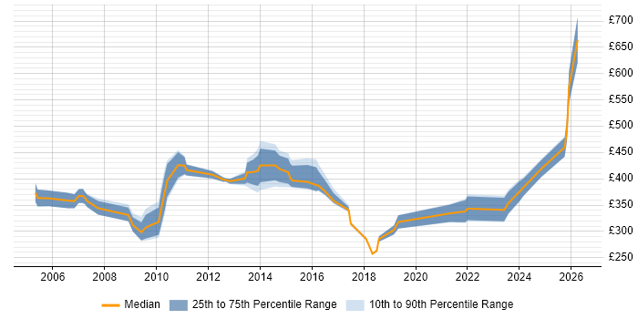Contractor daily rate distribution trend for jobs in the South West citing BCP
