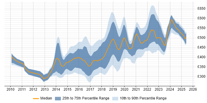 Contractor daily rate distribution trend for jobs in the South West citing BDD Contractor daily rate distribution trend for jobs in the South West citing BDD