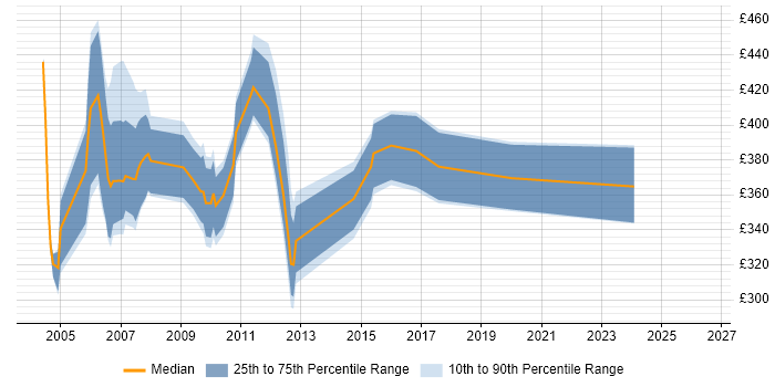 Contractor daily rate distribution trend for jobs in the South West citing BEA