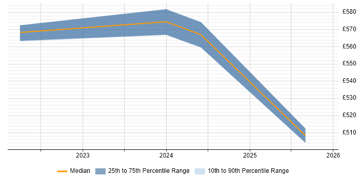 Contractor daily rate distribution trend for jobs in the South West citing Behavioural Analytics