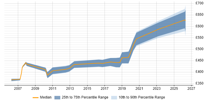 Contractor daily rate distribution trend for jobs in the South West citing Behavioural Change