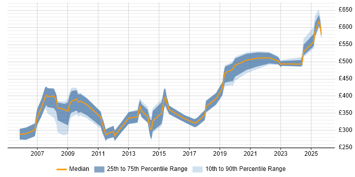 Contractor daily rate distribution trend for jobs in the South West citing Benchmarking Contractor daily rate distribution trend for jobs in the South West citing Benchmarking