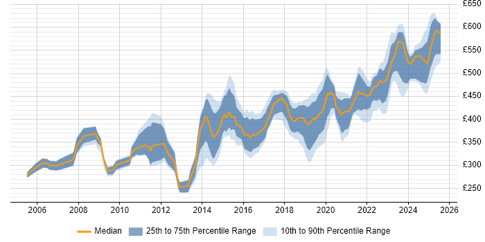 Contractor daily rate distribution trend for jobs in the South West citing BGP Contractor daily rate distribution trend for jobs in the South West citing BGP
