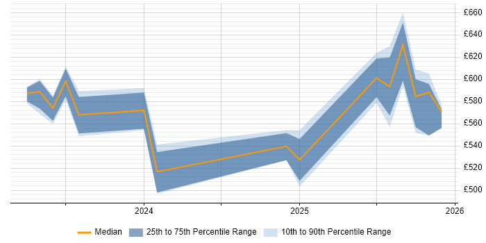 Contractor daily rate distribution trend for jobs in the South West citing Bicep