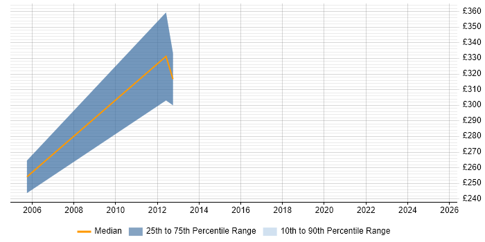 Contractor daily rate distribution trend for Bid Writer job vacancies in the South West Contractor daily rate distribution trend for Bid Writer job vacancies in the South West