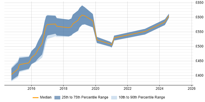 Contractor daily rate distribution trend for Big Data Engineer job vacancies in the South West