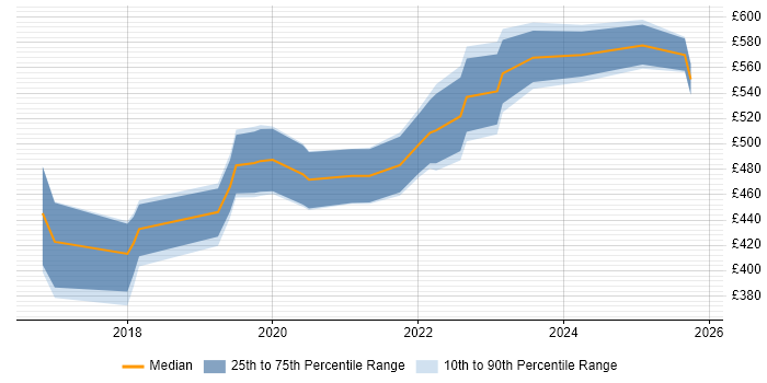 Contractor daily rate distribution trend for jobs in the South West citing BigQuery