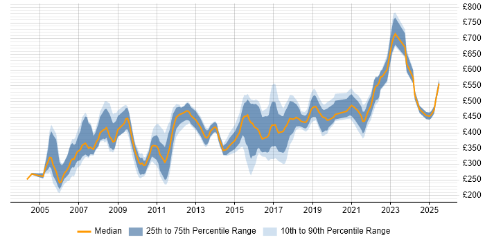 Contractor daily rate distribution trend for jobs in the South West citing Billing