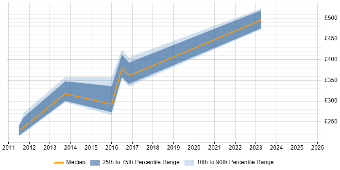 Contractor daily rate distribution trend for jobs in the South West citing Biology