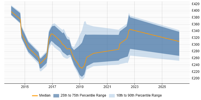 Contractor daily rate distribution trend for jobs in the South West citing BitLocker